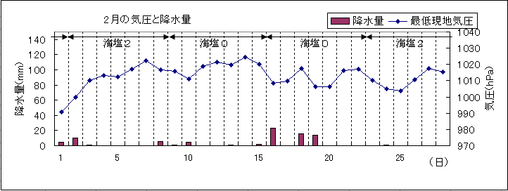 2005N2