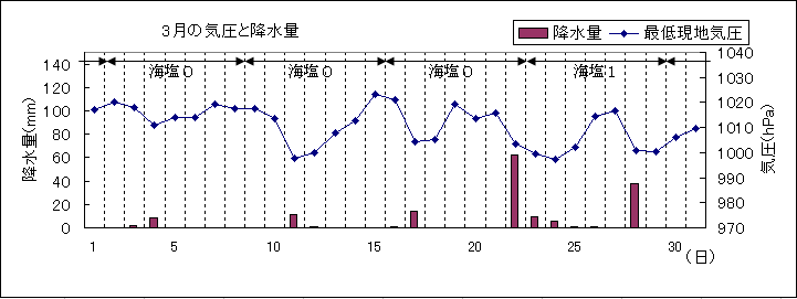 2005N3