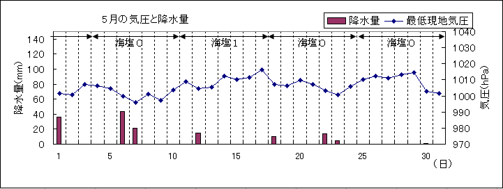 2005N5