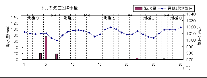 2005N9