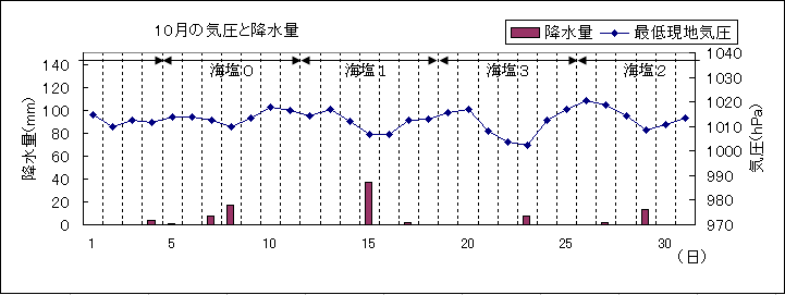 2005N10