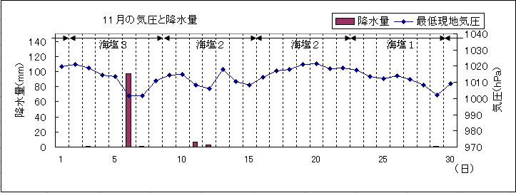 2005N11