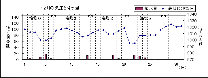 2005N12