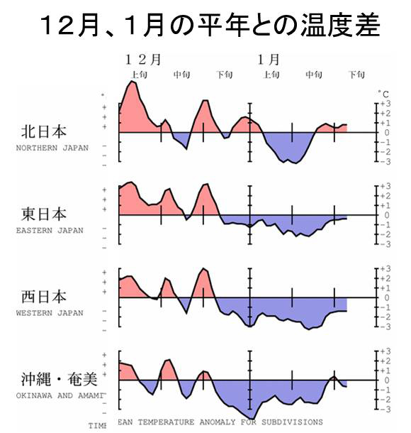 温度差