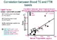 Triglyceride and IR