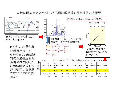 fatty acid prediction by FTIR