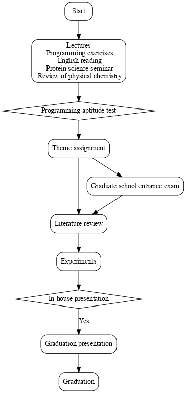 digraph G1 {

    graph [size="4,8"];
    node [shape=diamond] c g ;
    node [shape=parallelogram] ;
    node [shape=box,style=rounded] a b d e g h ;
        a [label="Start"];
        b [label="Lectures\n Programming exercises\n English reading\n Protein science seminar\n Review of physical chemistry"];
        c [label="Programming aptitude test"];
        d [label="Theme assignment"];
        e1 [label="Graduate school entrance exam"];
        e [label="Literature review"];
        f [label="Experiments"];
        g [label="In-house presentation"];
        h [label="Graduation presentation"];
        i [label="Graduation"];

        a->b;
        b->c;
        c->d;
        d->e;
        d->e1;
        e->f;
        e1->e;
        f->g;
        // g->a [label="No"];
        g->h [label="Yes"];
        h->i ;
    }