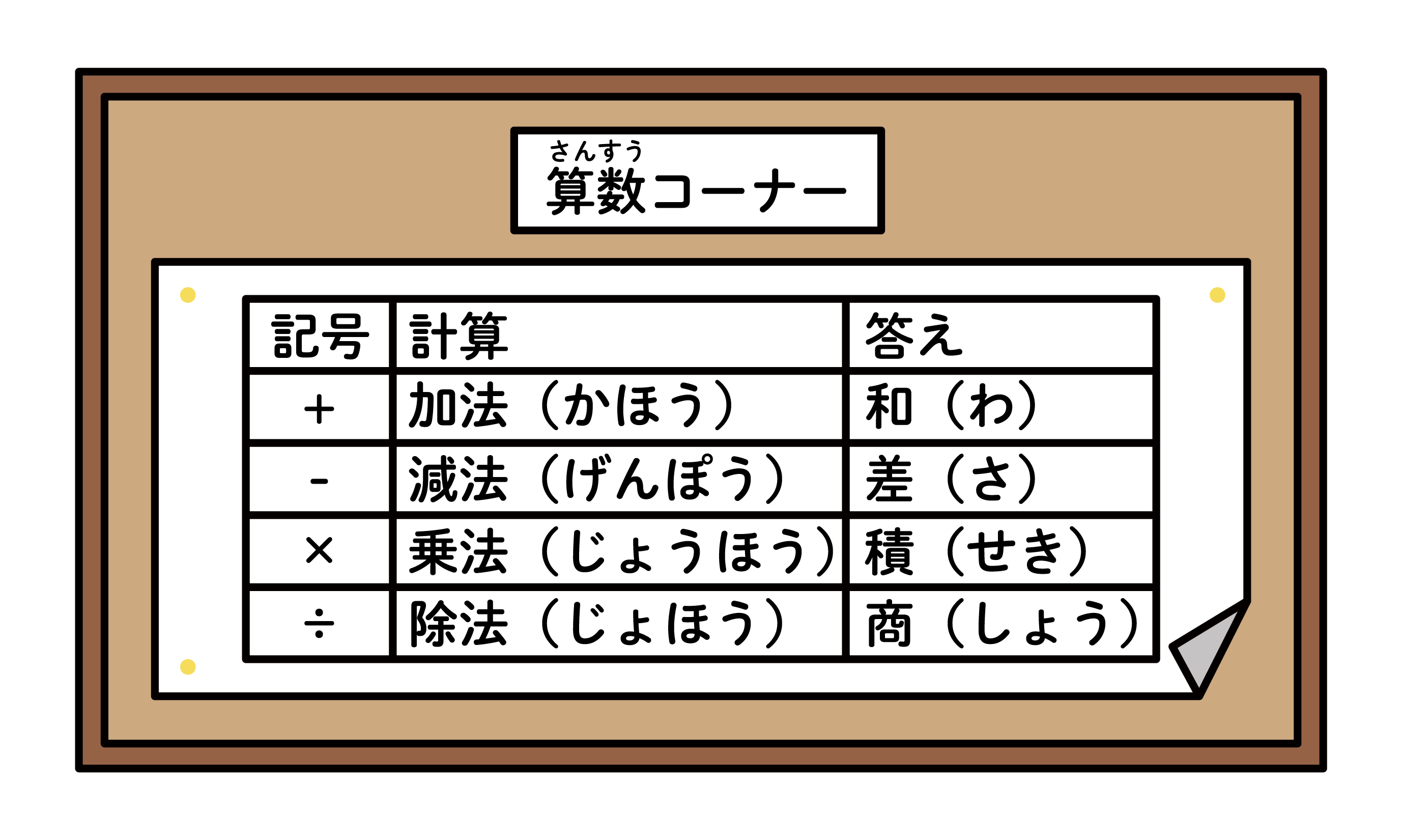 掲示板の算数コーナーで加減乗除の記号と用語を説明する掲示物