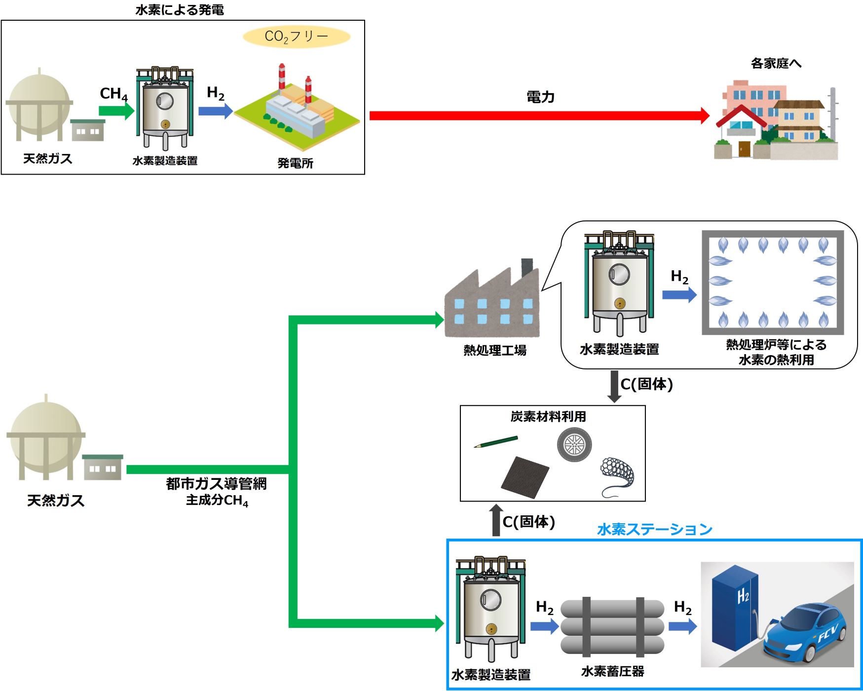 水素製造