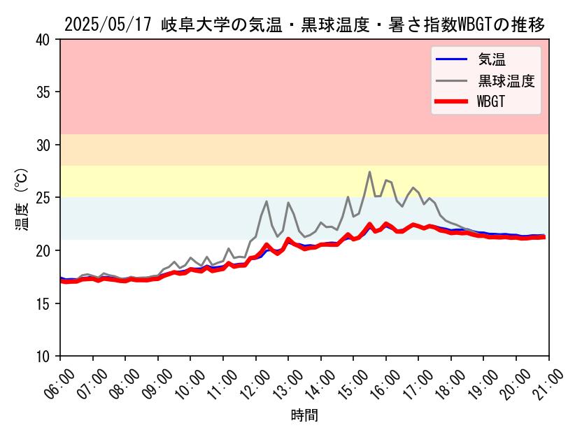 今日の岐阜大学キャンパスにおける観測値