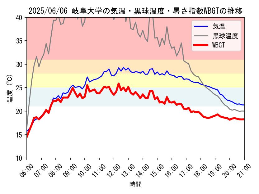 今日の岐阜大学キャンパスにおける観測値