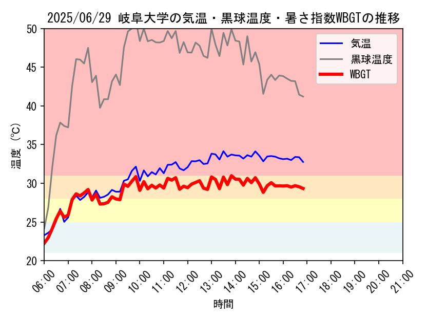 今日の岐阜大学キャンパスにおける観測値