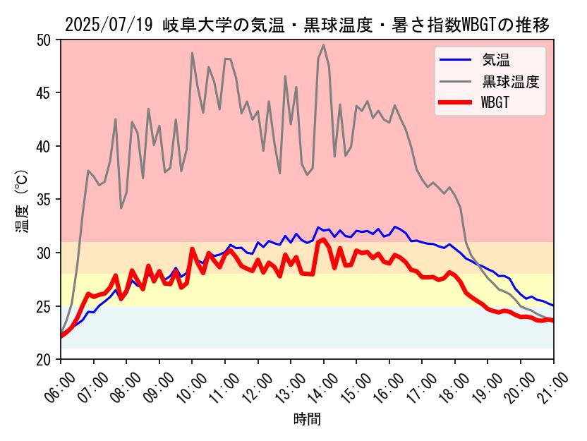 今日の岐阜大学キャンパスにおける観測値