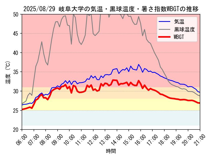 今日の岐阜大学キャンパスにおける観測値