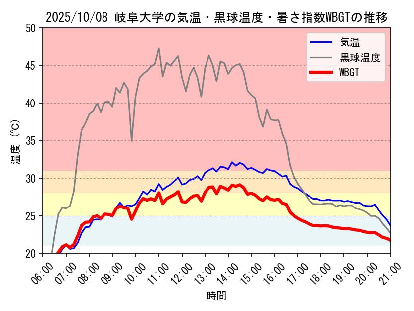 今日の岐阜大学キャンパスにおける観測値