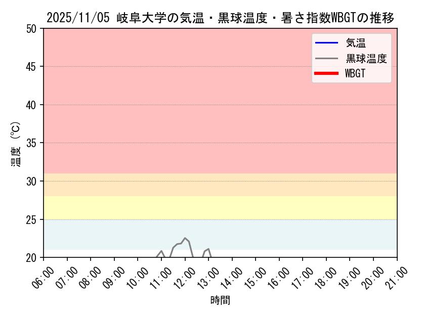 今日の岐阜大学キャンパスにおける観測値