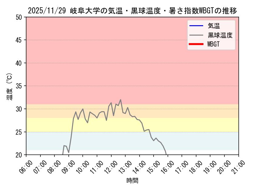 今日の岐阜大学キャンパスにおける観測値