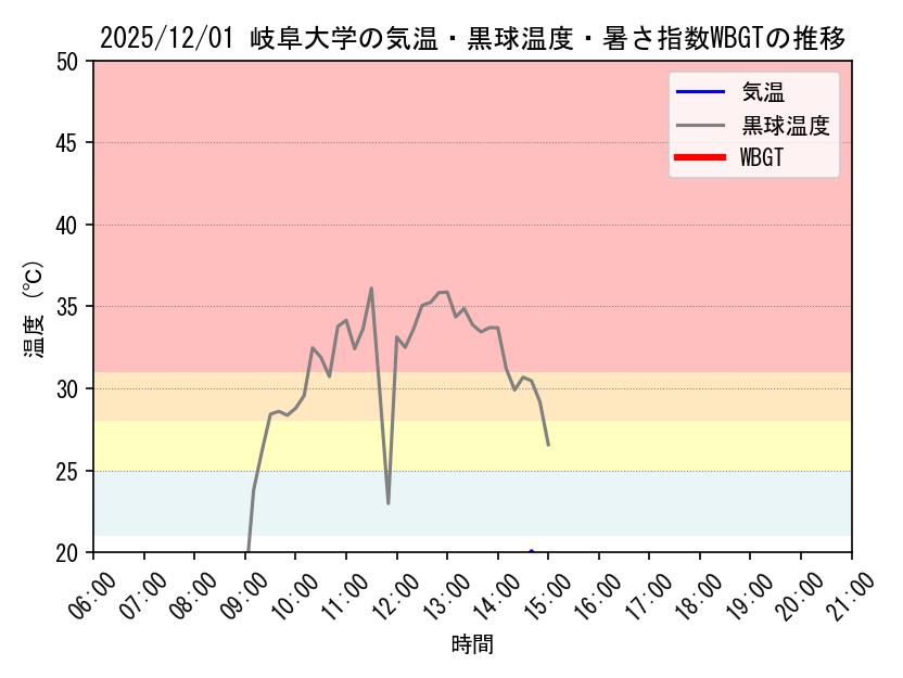 今日の岐阜大学キャンパスにおける観測値