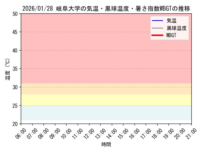 今日の岐阜大学キャンパスにおける観測値