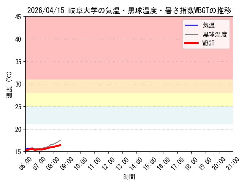 今日の岐阜大学キャンパスにおける観測値