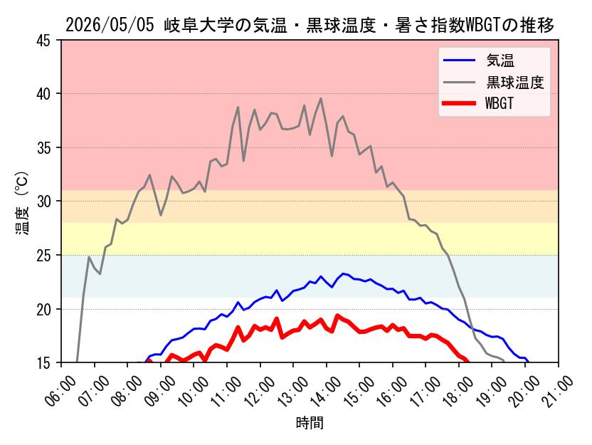 今日の岐阜大学キャンパスにおける観測値