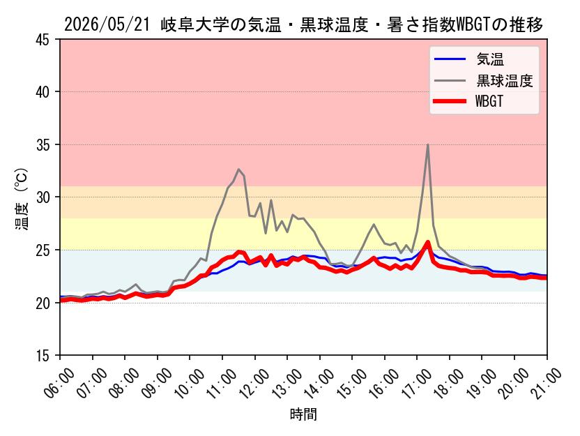 今日の岐阜大学キャンパスにおける観測値
