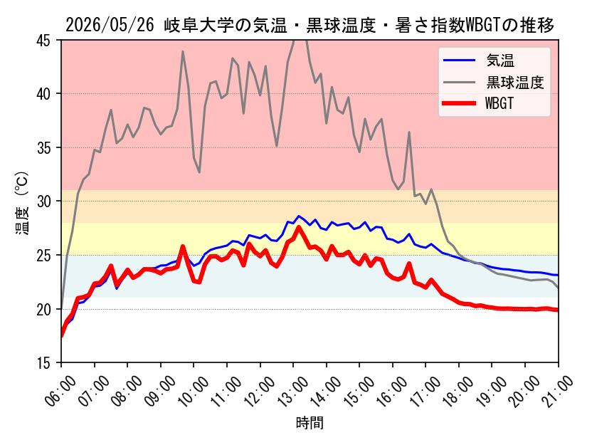 今日の岐阜大学キャンパスにおける観測値