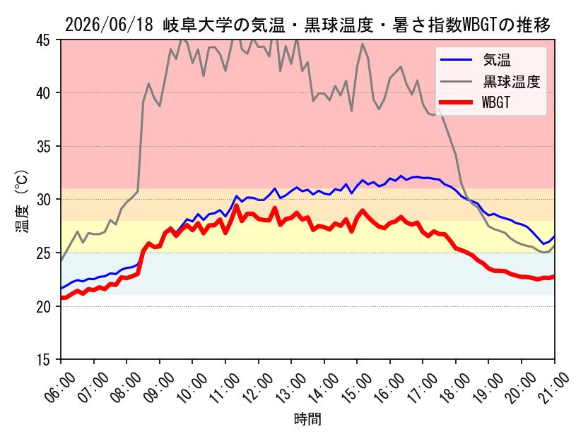 今日の岐阜大学キャンパスにおける観測値