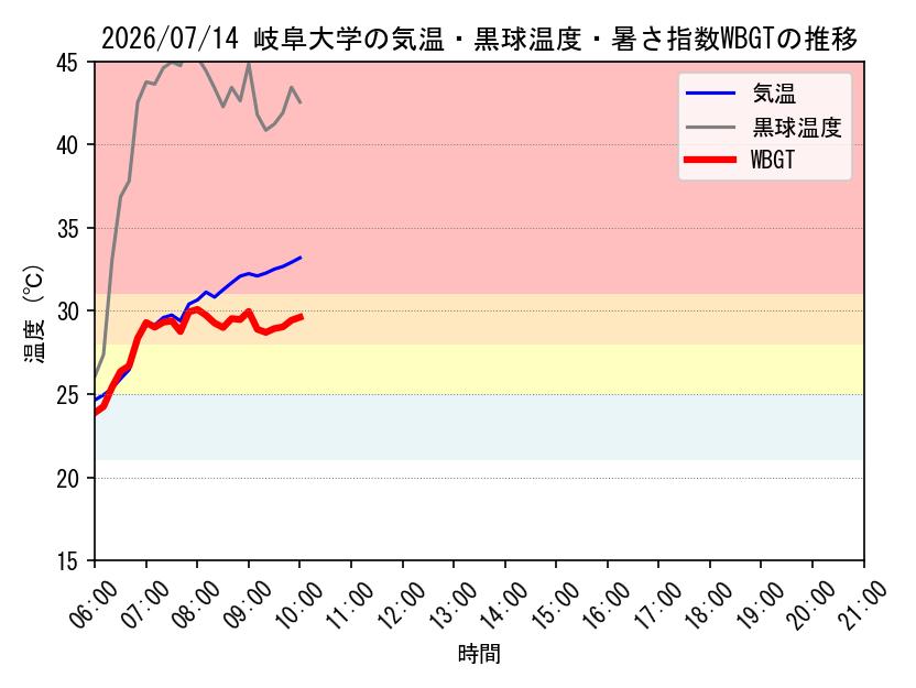 今日の岐阜大学キャンパスにおける観測値