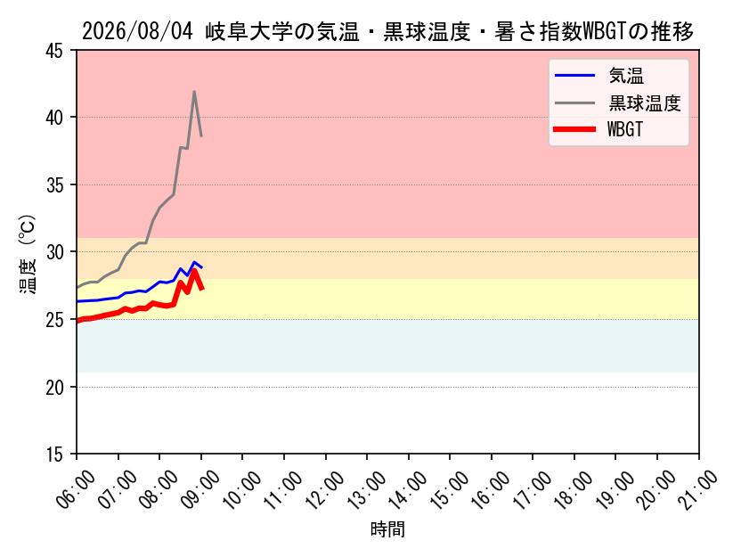 今日の岐阜大学キャンパスにおける観測値