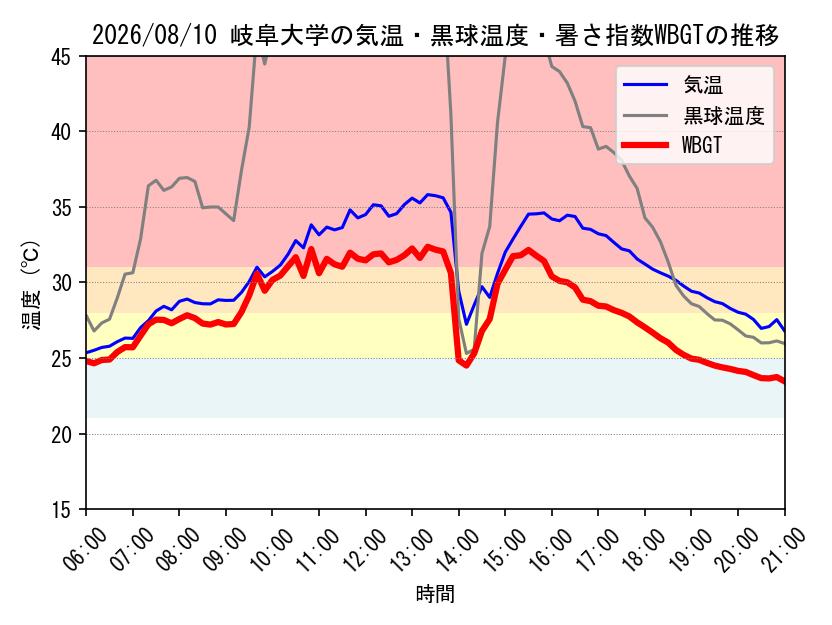 今日の岐阜大学キャンパスにおける観測値