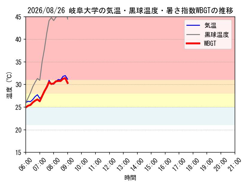 今日の岐阜大学キャンパスにおける観測値