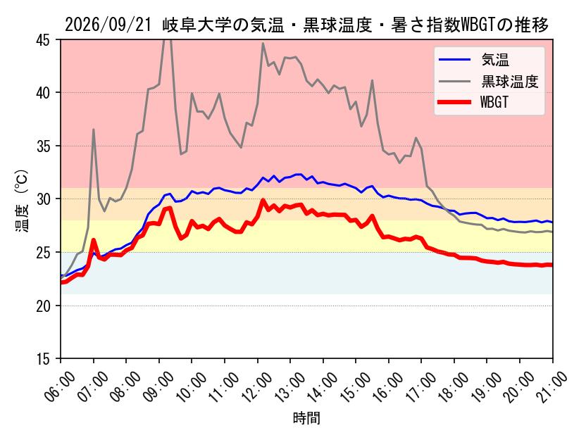 今日の岐阜大学キャンパスにおける観測値