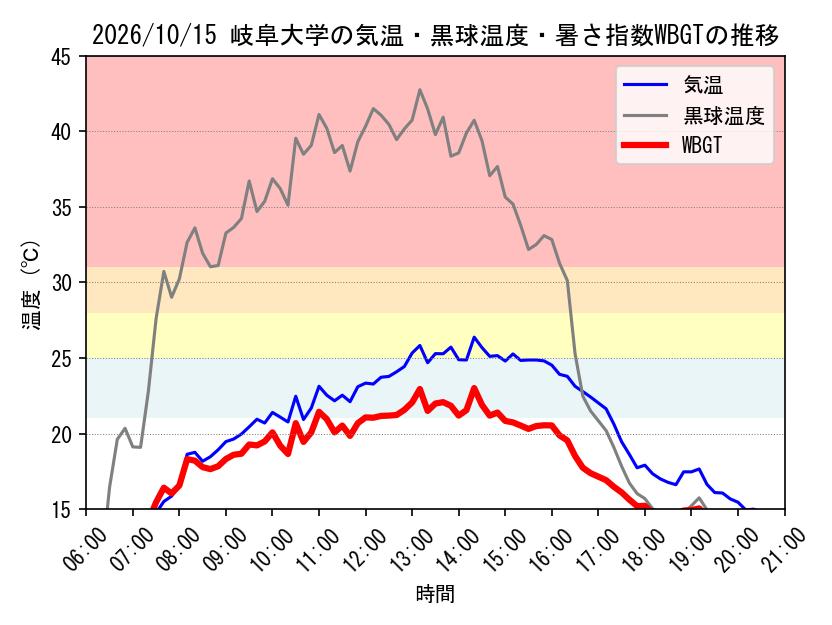 今日の岐阜大学キャンパスにおける観測値