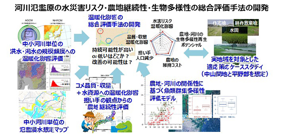 河川氾濫原の水災害リスク・農地継続性・生物多様性の総合評価手法の開発