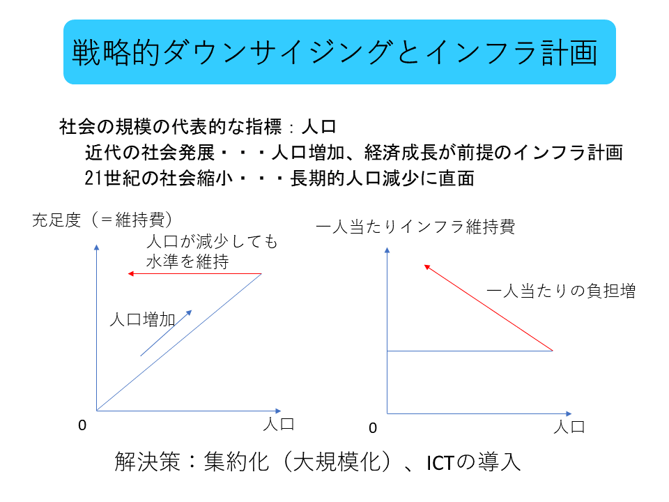 戦略的ダウンサイジングとインフラ計画