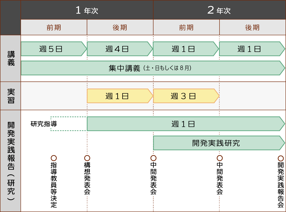 昼間学生の２年間の学修イメージ