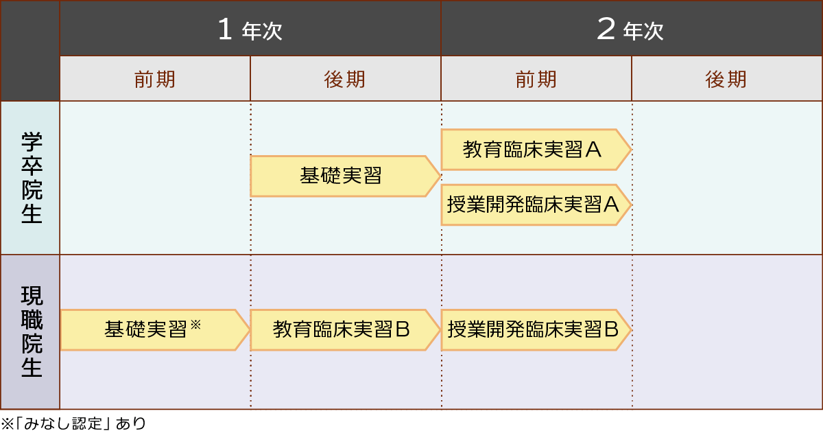昼間学生 学卒院生と現職院生の実習スケジュール
