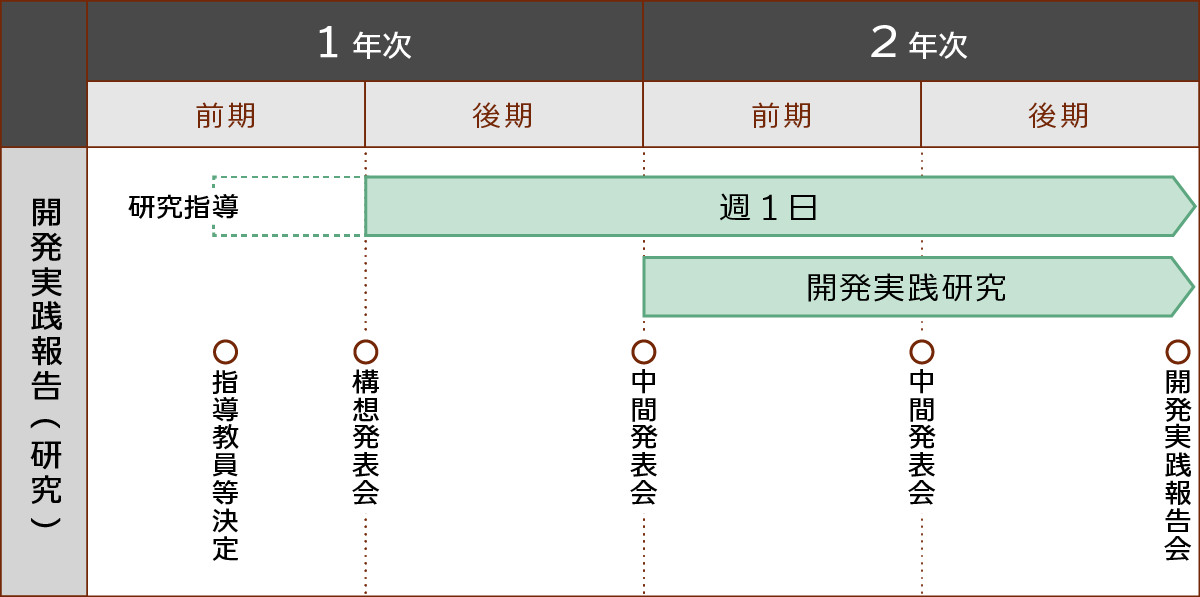 ２年間の開発実践研究の取り組みイメージ