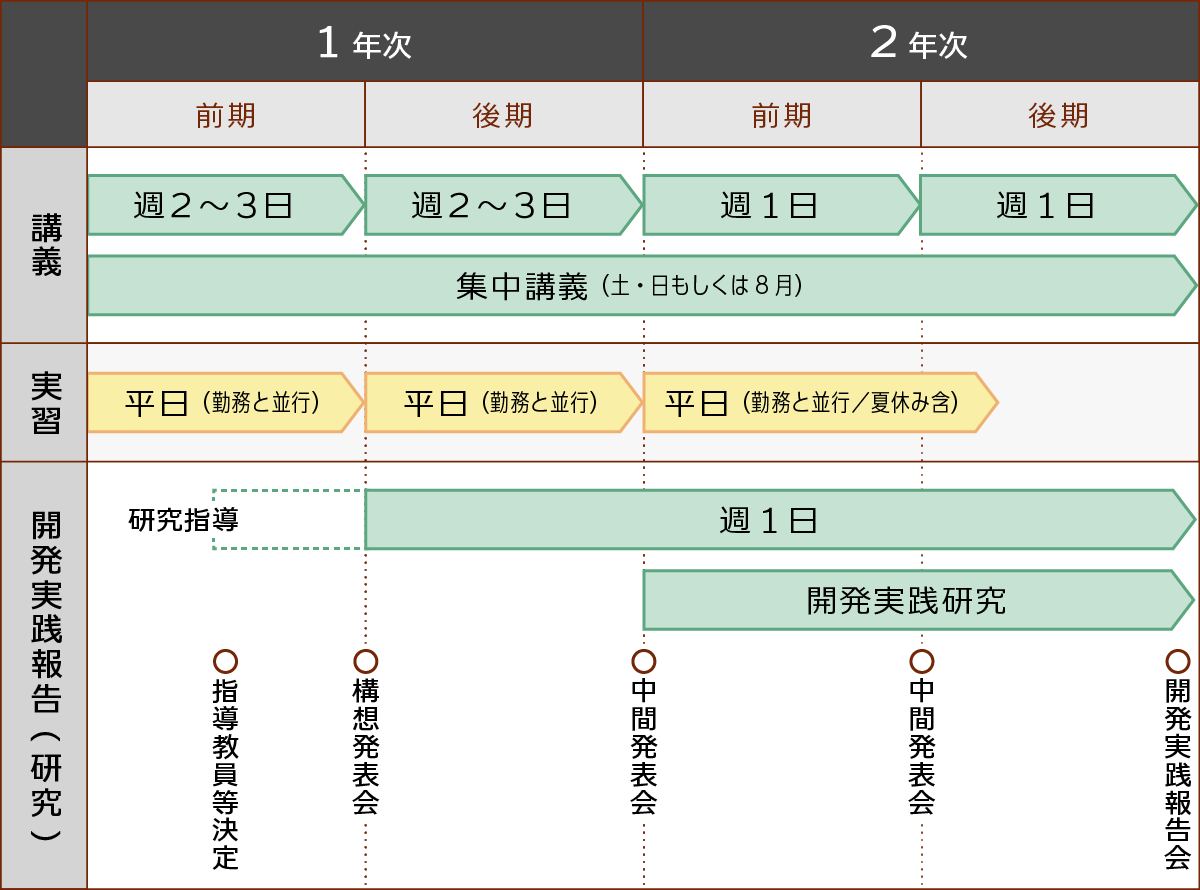 夜間学生の2年間の学修イメージ