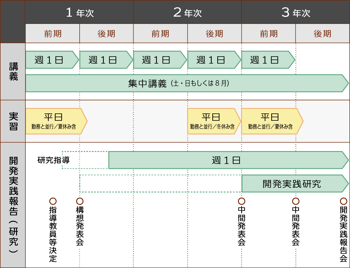 夜間学生の長期履修制度を用いた３年間の学修イメージ