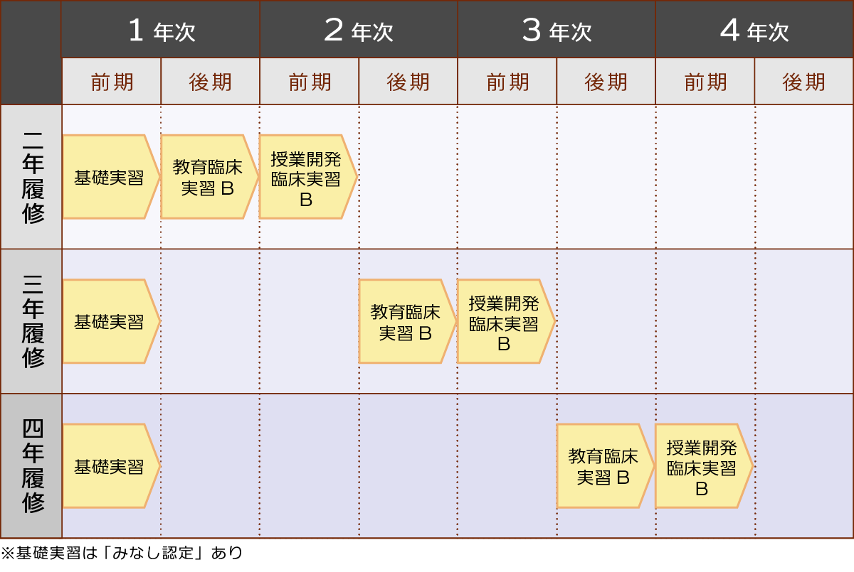 夜間学生の実習スケジュール