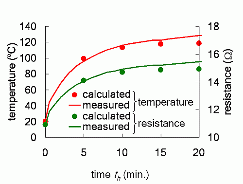 Time Variation of Average Temperature and Resistance of Coil