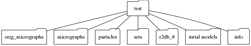 digraph G1 {
     orientation = portrait;
     node [shape=folder]
     a [label="test"];
     b [label="orig_micrographs" ];
     c [label="micrographs"];
     d [label="particles"];
     e [label="sets"];
     f [label="r2db_#"];
     g [label="intial models"];
     h [label="info"];

     a -> b [dir=none];
     a -> c [dir=none];
     a -> d [dir=none];
     a -> e [dir=none];
     a -> f [dir=none];
     a -> g [dir=none];
     a -> h [dir=none];

 }