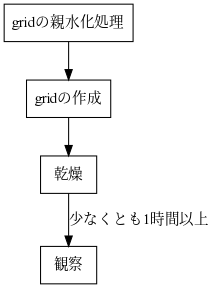 // graphviz での作成の流れ

digraph G1 {

    graph [size="5,3"];
    node [shape=box] a b c ;
        a [label="gridの親水化処理"];
        b [label="gridの作成"];
        c [label="乾燥"];
        d [label="観察"];

        a->b ;
        b->c ;
        c->d [label="少なくとも1時間以上"];

}