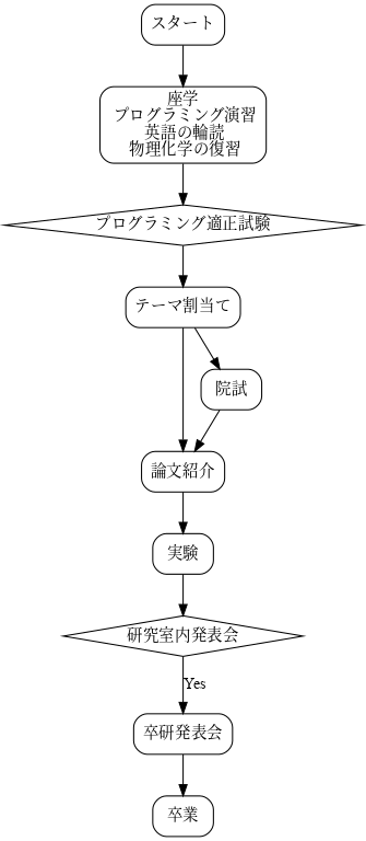 digraph G1 {

    graph [size="4,8"];
    node [shape=diamond] c g ;
    node [shape=parallelogram] ;
    node [shape=box,style=rounded] a b d e g h ;
        a [label="スタート"];
        b [label="座学\n プログラミング演習\n 英語の輪読\n 物理化学の復習"];
        c [label="プログラミング適正試験"];
        d [label="テーマ割当て"];
        e1 [label="院試"];
        e [label="論文紹介"];
        f [label="実験"];
        g [label="研究室内発表会"];
        h [label="卒研発表会"];
        i [label="卒業"];

        a->b;
        b->c;
        c->d;
        d->e;
        d->e1;
        e->f;
        e1->e;
        f->g;
        // g->a [label="No"];
        g->h [label="Yes"];
        h->i ;
    }