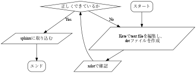 digraph G1 {

    graph [size="4,4"];
    node [shape=diamond] d ;
    node [shape=parallelogram] b c e;
    node [shape=box,style=rounded] a f ;
        a [label="スタート"];
        b [label="Kateでtext fileを編集し、\n dotファイルを作成"];
        c [label="xdotで確認"];
        d [label="正しくできているか"];
        e [label="sphinxに取り込む"];
        f [label="エンド"];


        a->b;
        b->c;
        c->d;
        d->e [label="Yes"];
        d->b [label="No"];
        e->f;

}