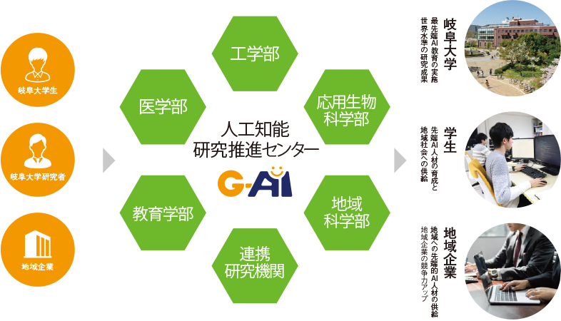 センター概要 岐阜大学 人工知能研究推進センター