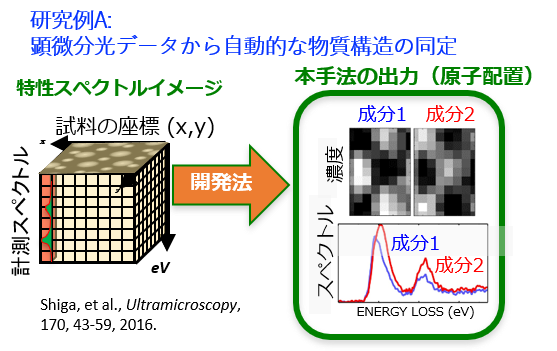 顕微分光データから自動的な物質構造の同定 スペクトルデータ解析
