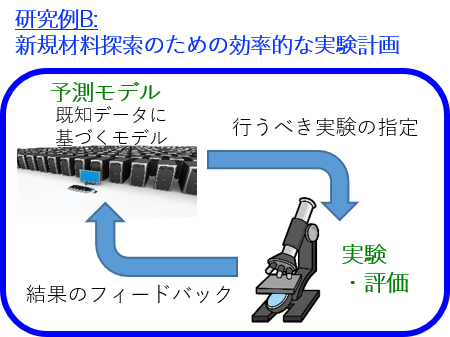 新規材料探索のための効率的な実験計画 新規材料探索のための効率的な実験計画